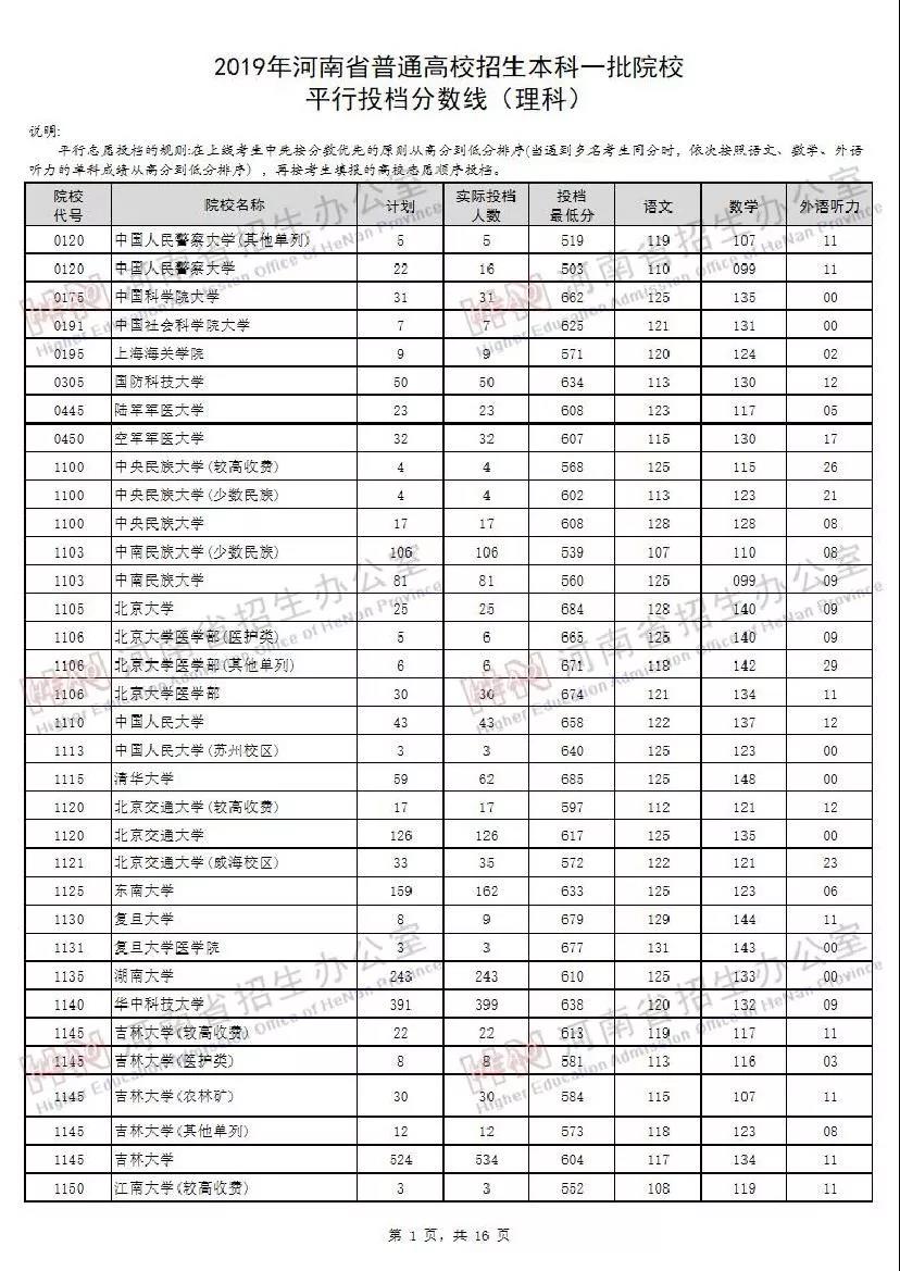 2019年河南省高招本科一批院校平行投档分数线出炉