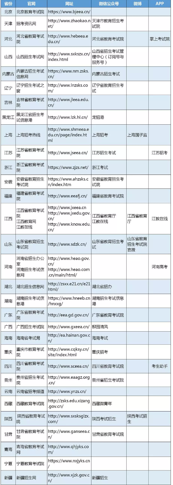 全国31省招办社交平台账号名单来了，快收藏！