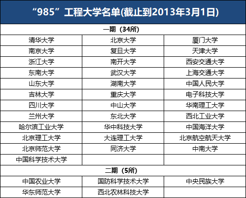 全国985高校2019年在京招生录取情况！