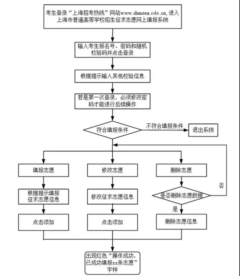 2019年上海本科普通批次录取结果可查，第一次征求志愿今日填报！