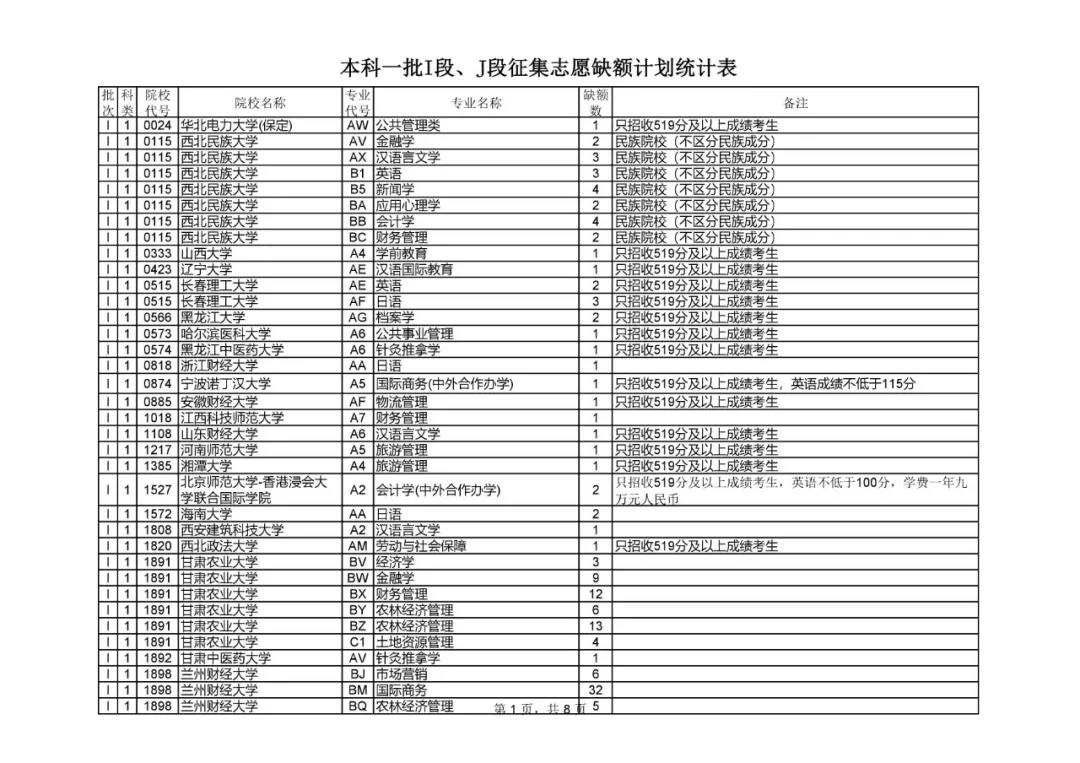 2019年甘肃省普通高校招生本科一批I段、J段征集志愿公告（附计划）