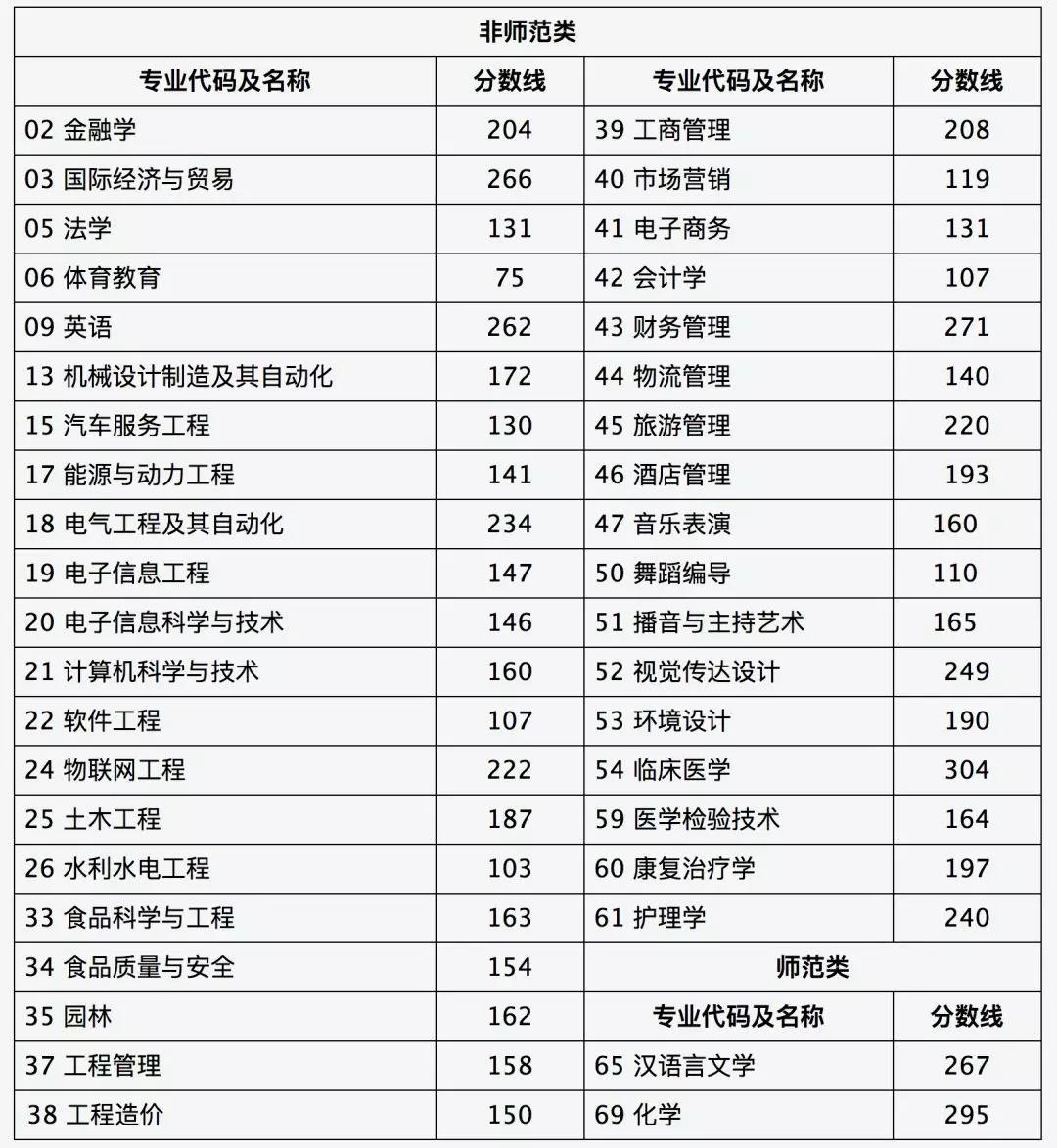 山西省2019年普通高校专升本选拔考试第二批招生院校录取最低控制分数线划定