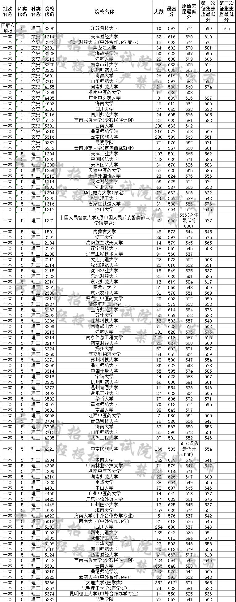 云南省2019年7月23日普高录取日报