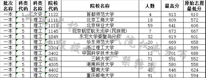 云南省2019年7月22日普高录取日报