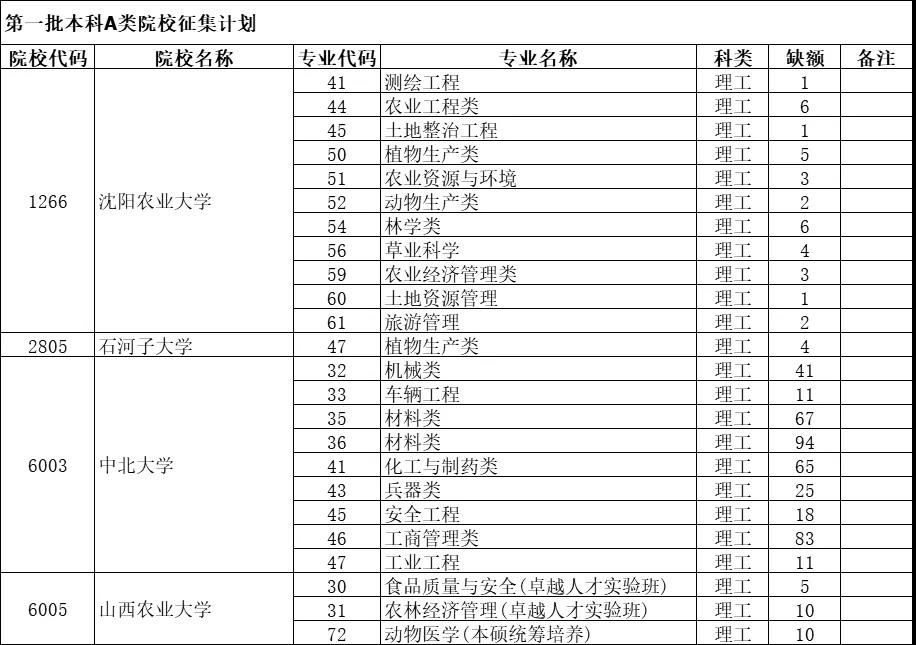 2019年山西省第一批本科A类、第一批本科B类院校征集时间截止至7月24日11:00