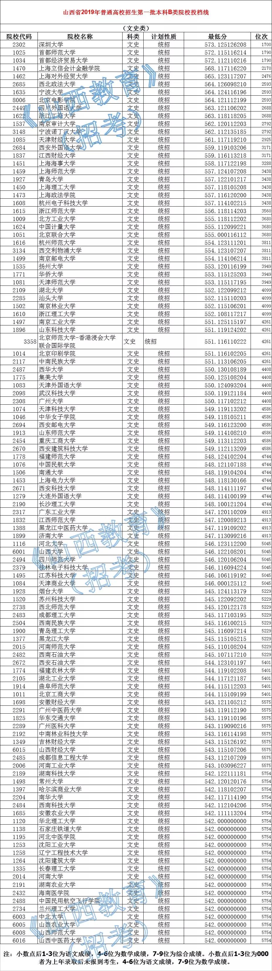 山西省2019年普通高校招生第一批本科B类院校投档线及位次