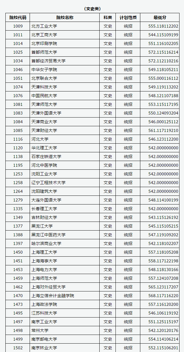 山西省2019年普通高校招生第一批本科B类院校投档线