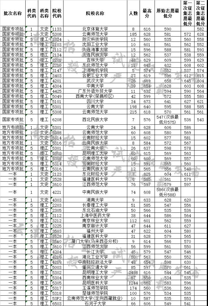 云南省2019年7月24日普高录取日报