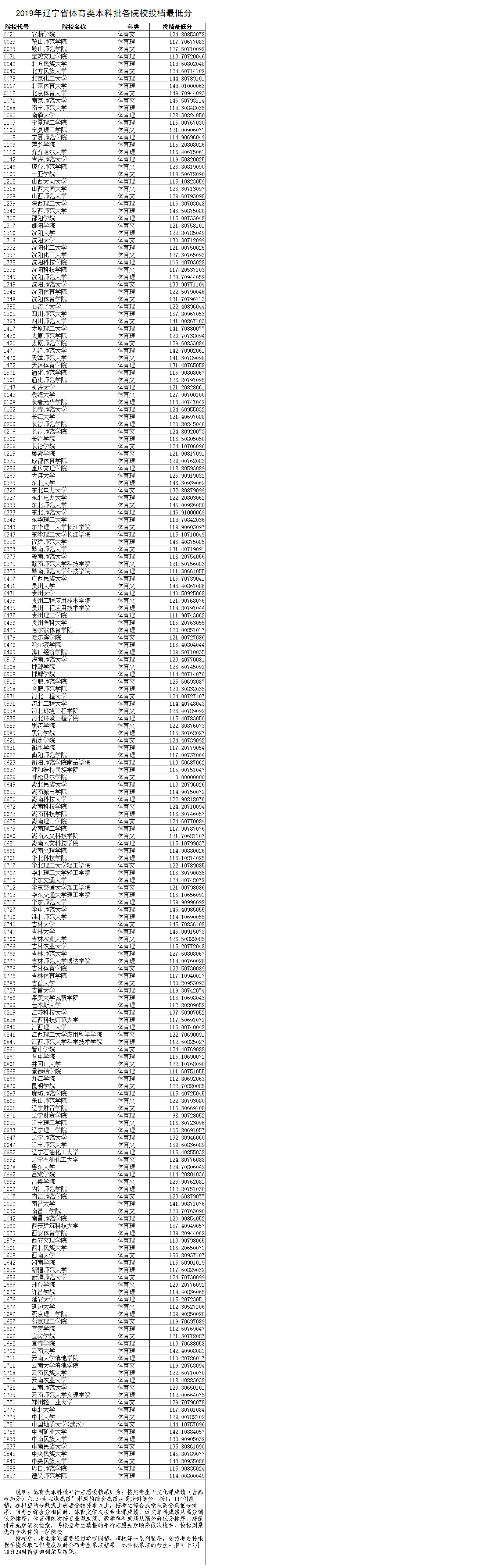 2019年辽宁省体育类本科批各院校投档最低分数线