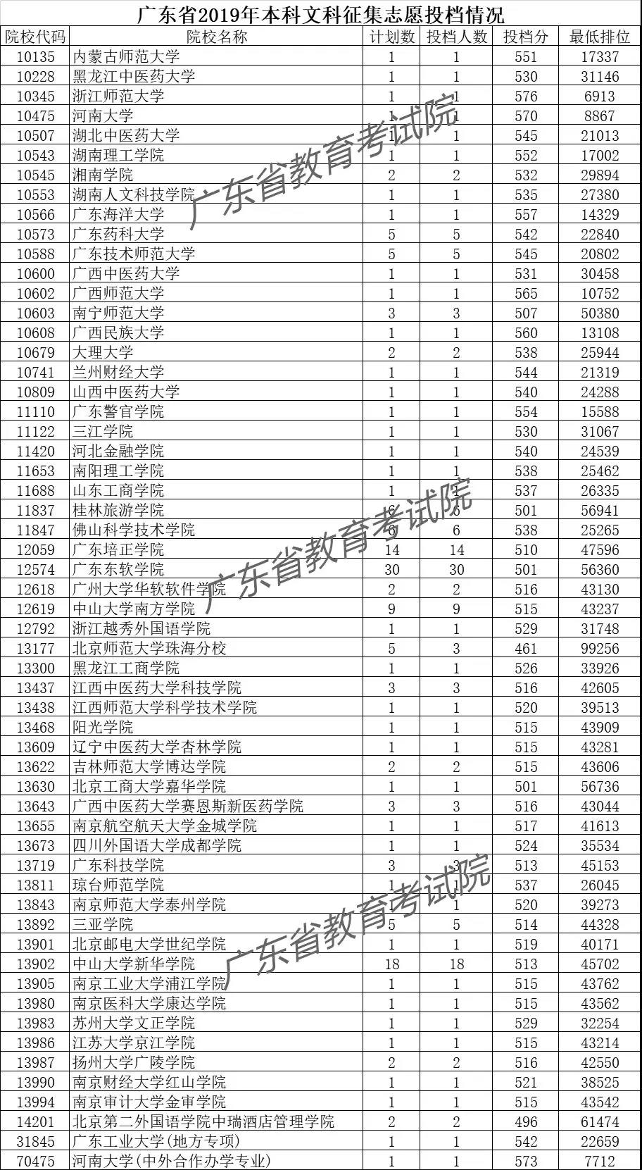 24日上午10:00广东省本科批次院校征集志愿考生档案正式投出