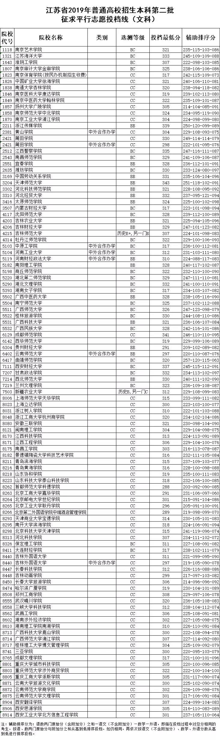 江苏省2019年普通高校招生本科第二批征求平行志愿投档线