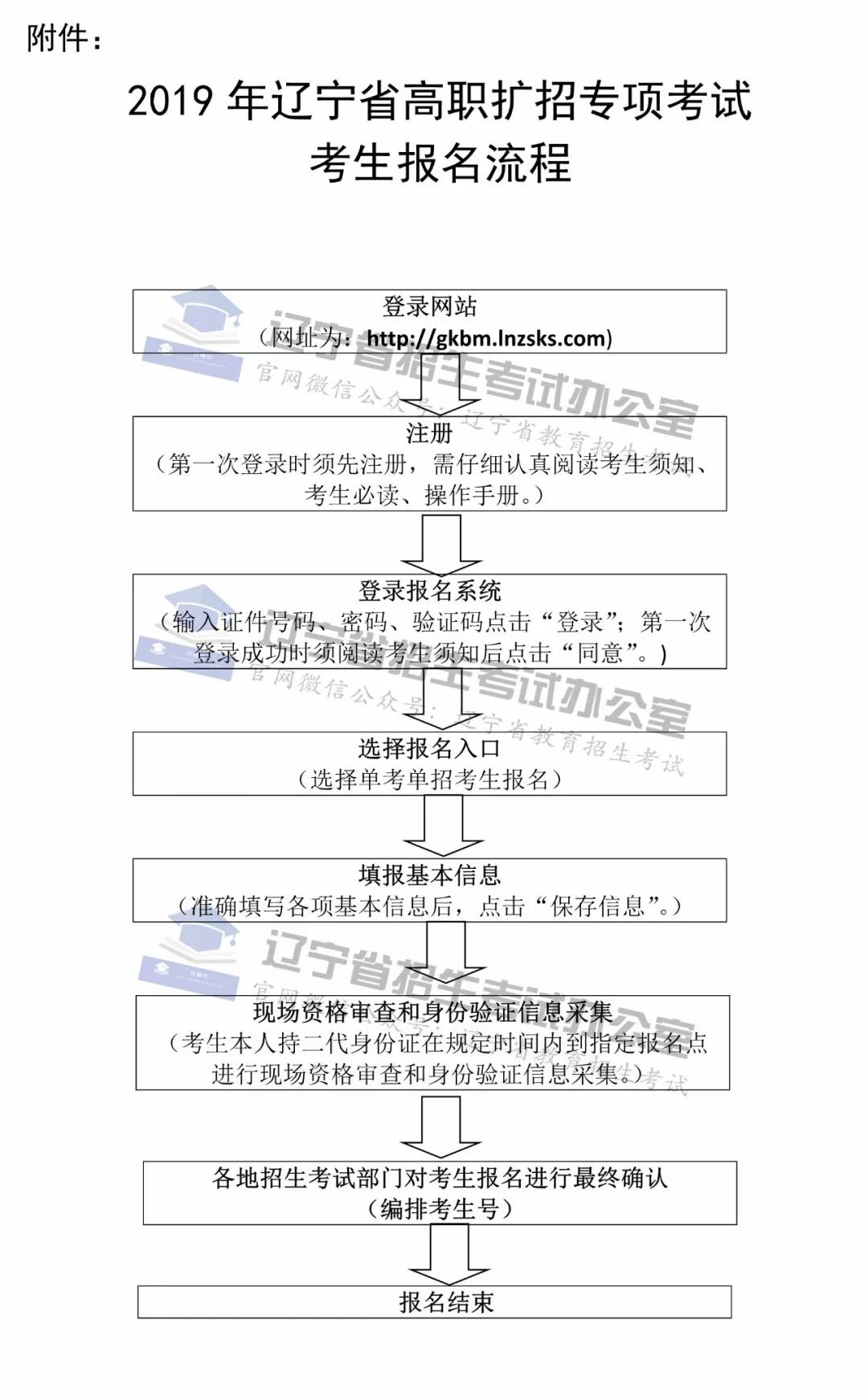 2019年辽宁省高等职业院校扩招专项考试第一次补报名第二阶段即将开始