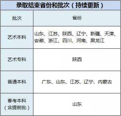 青岛理工大学琴岛学院2019年第二批通知书已发出！