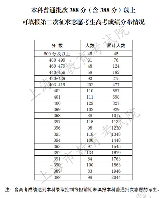 2019年上海本科普通批次第二次征求志愿降分控制线确定