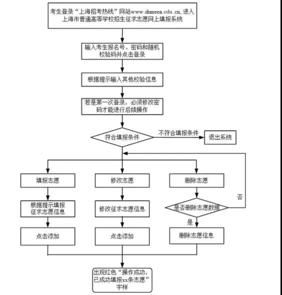 2019年上海本科普通批次第二次征求志愿网上填报7月27日开始