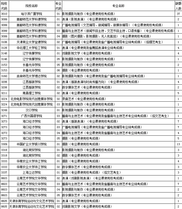 黑龙江2019年普通高校招生艺术类本科二批B段院校网上征集志愿