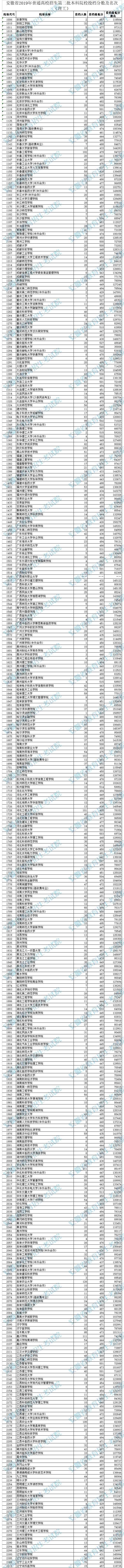 安徽省2019年普通高校招生第二批本科院校投档分数及名次（理工）