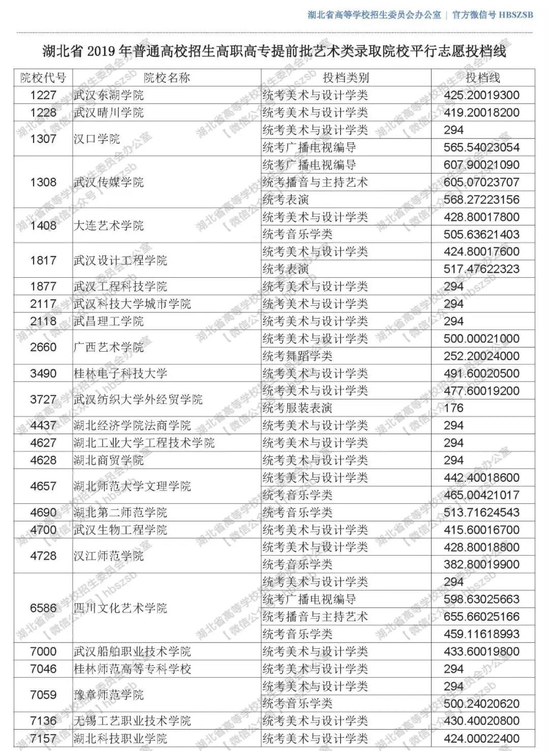 湖北省2019年普通高校招生高职高专提前批艺术类录取院校平行志愿投档线