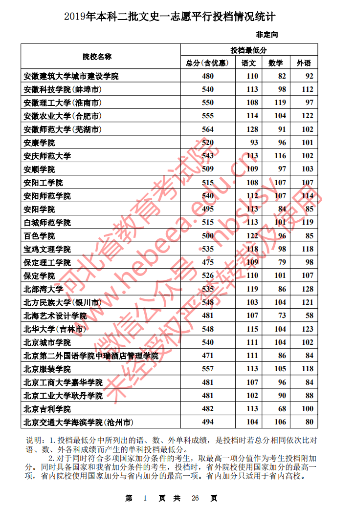 河北省2019年本科二批文史一志愿平行投档情况统计