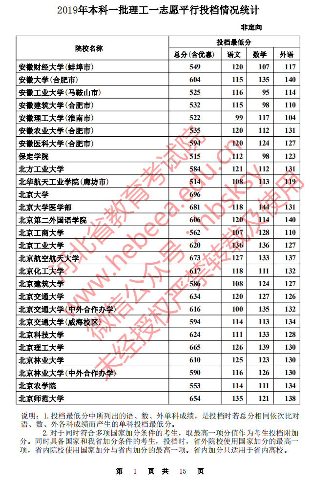 河北省2019年本科一批理工一志愿平行投档情况统计