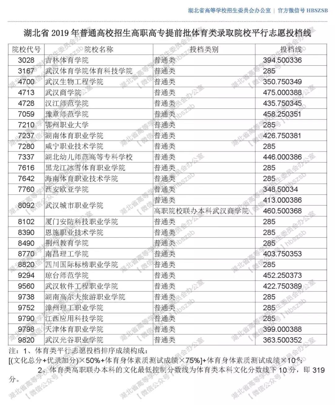 湖北省2019年普通高校招生高职高专提前批体育类录取院校平行志愿投档线