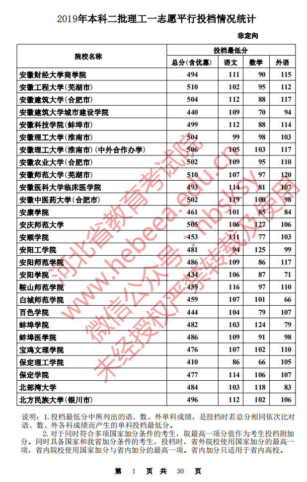 河北省2019年本科二批理工一志愿平行投档情况统计