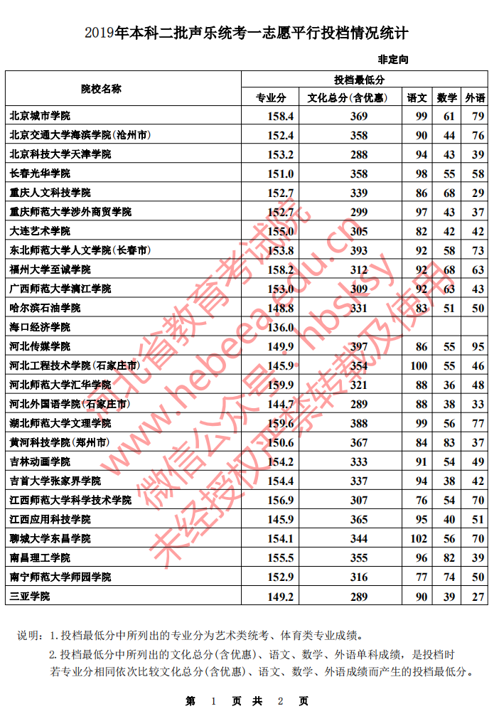 河北省2019年本科二批艺术统考、体育类一志愿投档情况统计