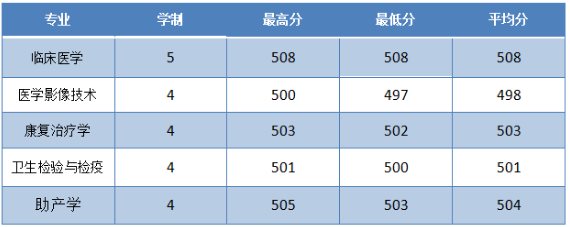 2019年杭州医学院山西省本科招生录取结束