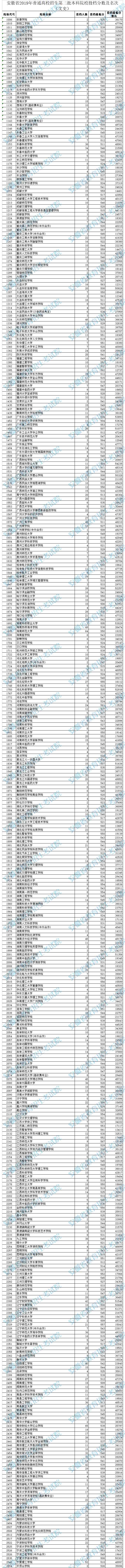 安徽省2019年普通高校招生第二批本科院校投档分数及名次（文史）