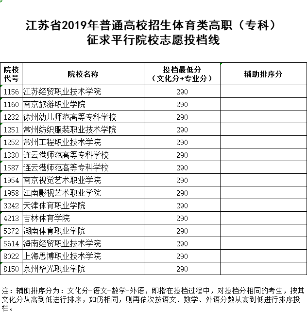 江苏省2019年普通高校招生体育、艺术类高职（专科）征求平行院校志愿投档线