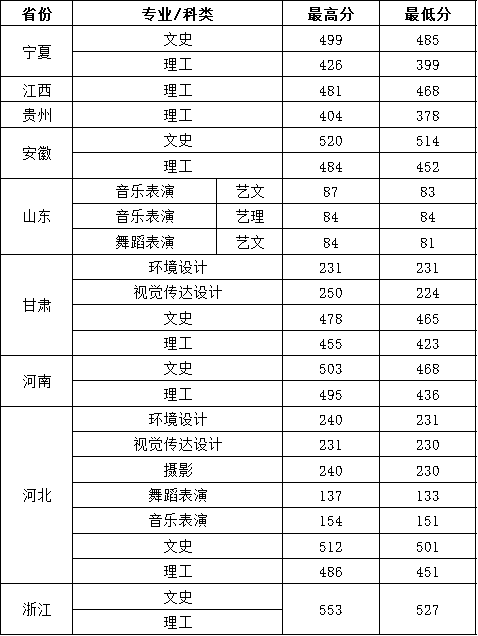 西安建筑科技大学华清学院2019年招生录取公告