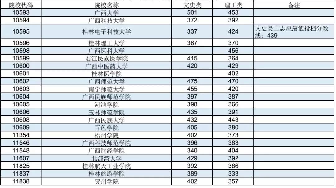 2019年广西普通高校招生本科第二批预科A类和B类最低投档分数线