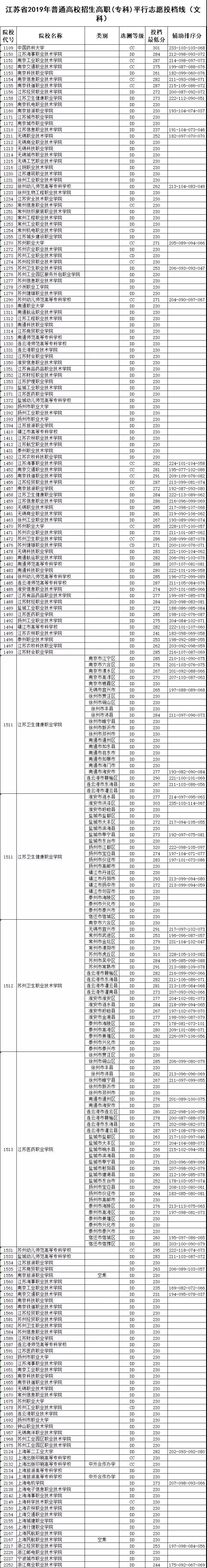 江苏省2019年普通高校招生高职(专科)平行志愿投档线（文科）