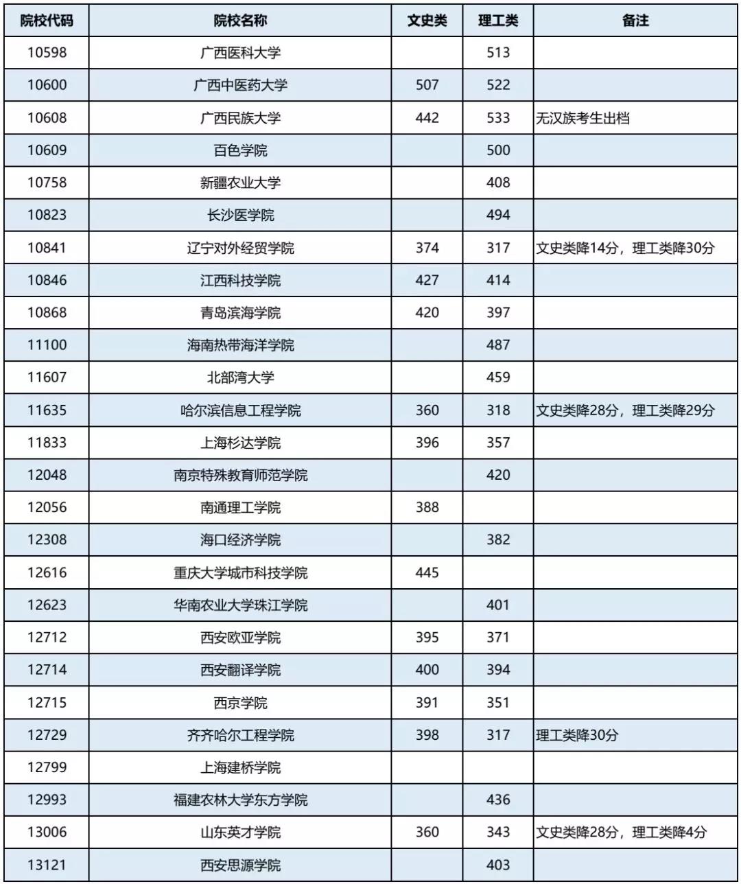 2019年广西普通高校招生本科第二批最低投档分数线（第三次征集）