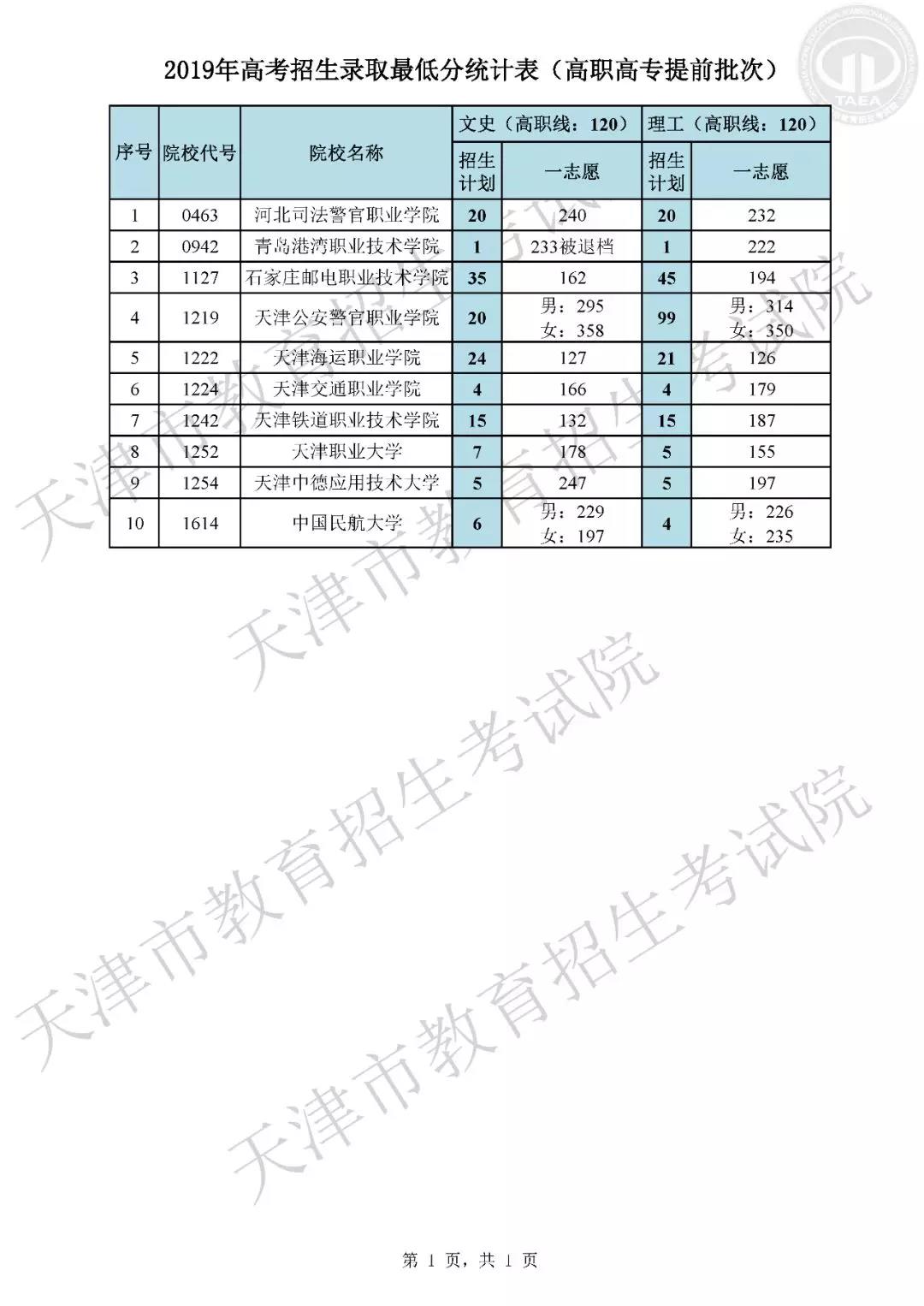 天津市2019年普通高校招生录取工作安全顺利结束