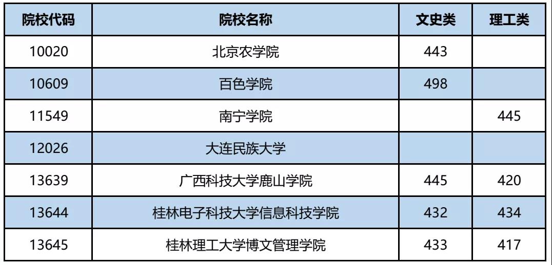 2019年广西普通高校招生本科第二批预科B类最低投档分数线（征集）