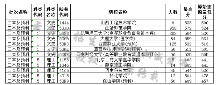 云南省2019年8月2日普高录取日报