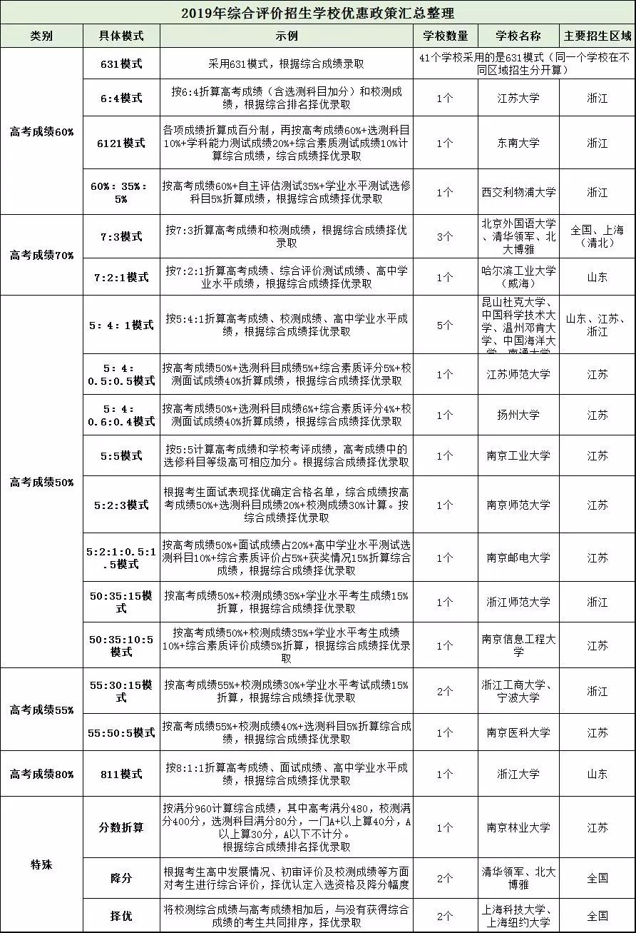 综合评价最全优惠政策汇总，送给你