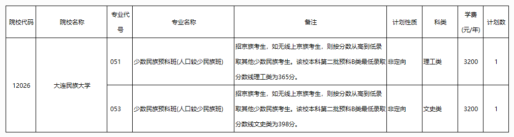 2019年普通高校招生本科第二批预科B类第二次征集计划信息表