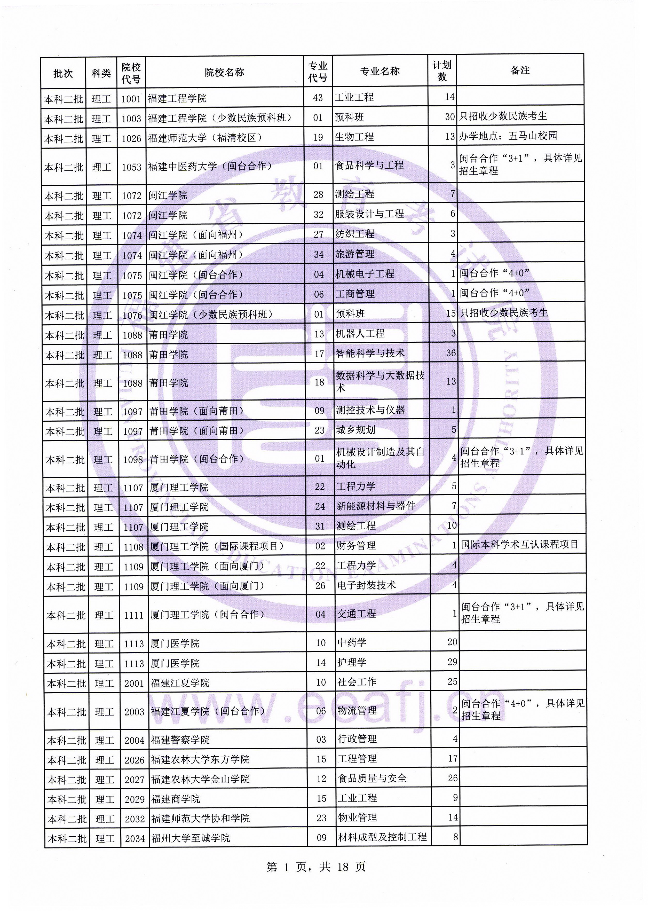 福建2019年普通高校招生理工类本科二批第一次征求志愿计划公告