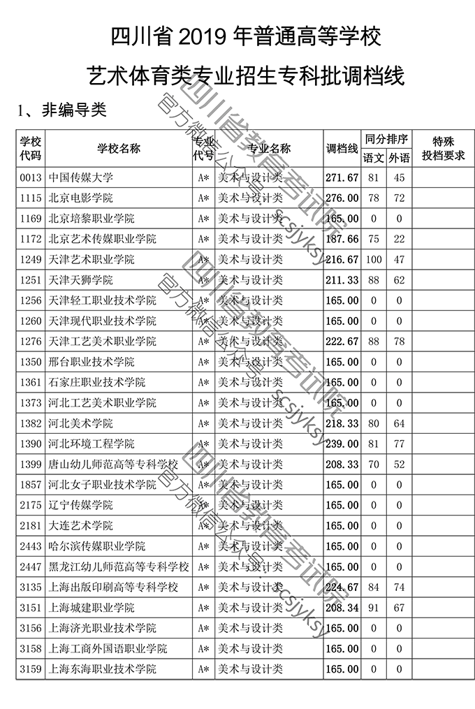 四川省2019年普通高等学校艺术体育类专业招生专科批调档线