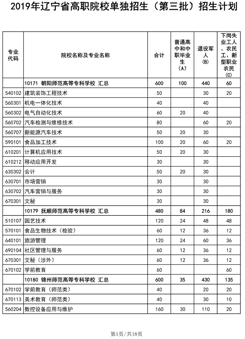 2019年辽宁省高职院校单独招生（第三批）招生计划