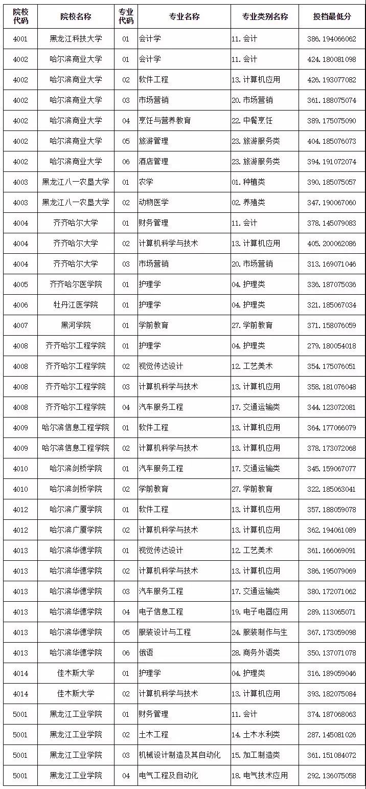 【对口升学】2019年黑龙江省中等职业学校毕业生专业对口升学招生录取本科院校投档分数线现已发布