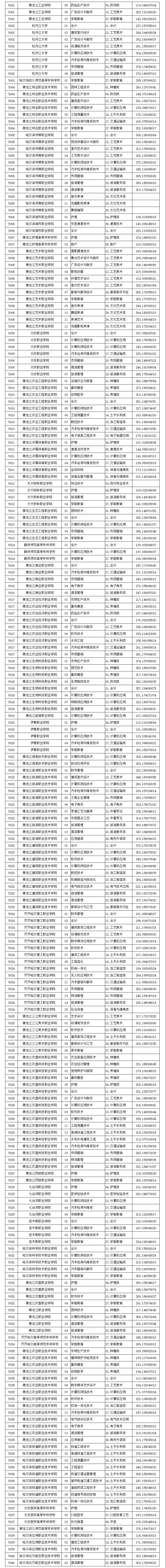 【对口升学】2019年黑龙江省中等职业学校毕业生专业对口升学招生录取专科院校投档分数线现已发布