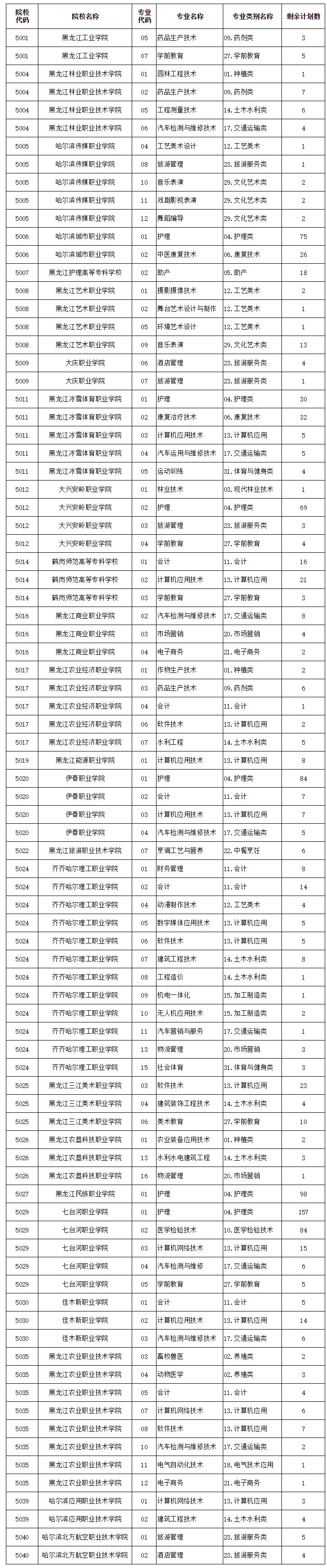 【对口升学】2019年黑龙江省中等职业学校毕业生专业对口升学招生录取专科院校网上征集志愿通知