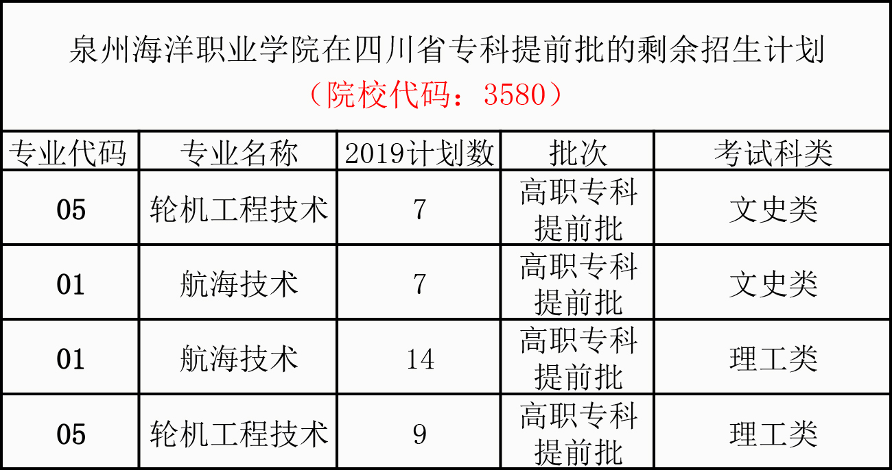 关于泉州海洋学院2019年在四川省专科提前批征求志愿填报的通知