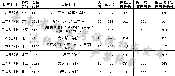 云南省2019年8月8日普高录取日报