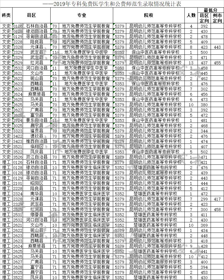 云南省2019年8月10日普高录取日报