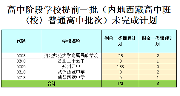 关于西藏区2019年高中阶段学校提前一批（内地西藏高中班〈校〉普通高中批次）征集志愿的通知