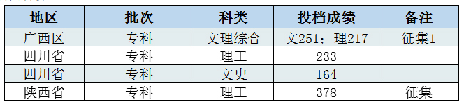 2019年长春工程学院招生8月13日录取进程情况